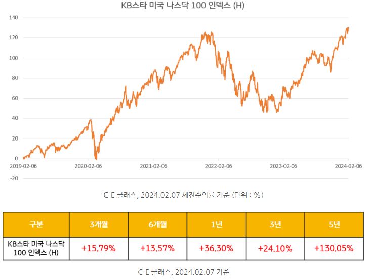 'kb스타 미국 나스닥100 인덱스 펀드'의 '수익률'을 나타낸 자료로, 지난 1년간 36%가 넘는 수익률을 기록.